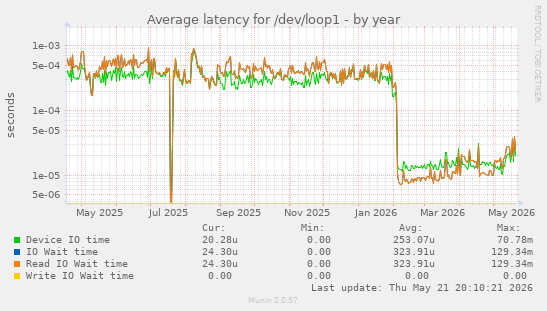 Average latency for /dev/loop1