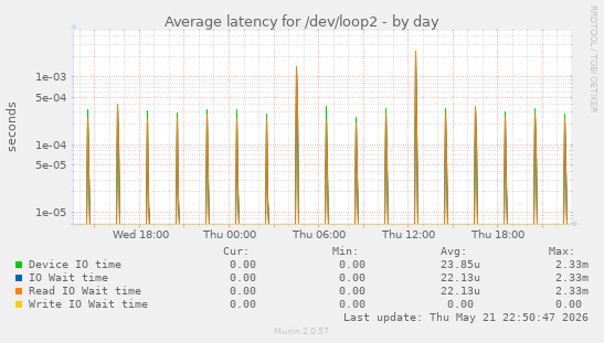 Average latency for /dev/loop2