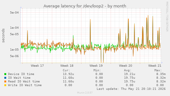 Average latency for /dev/loop2