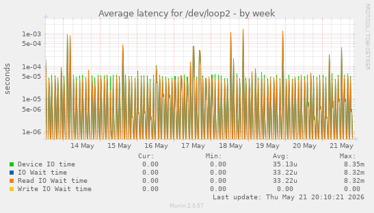 Average latency for /dev/loop2