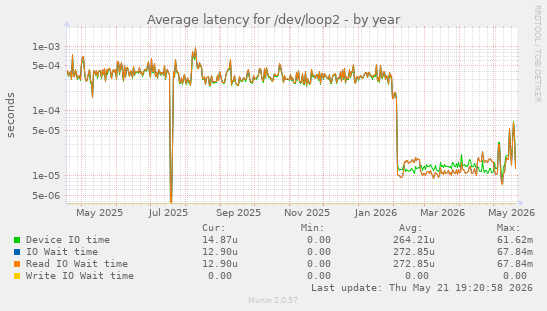 Average latency for /dev/loop2