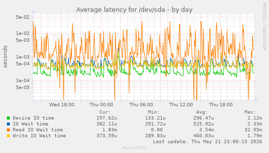 Average latency for /dev/sda