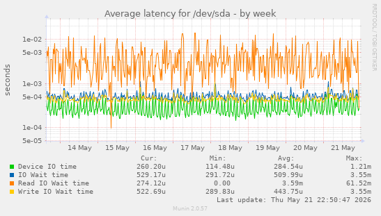Average latency for /dev/sda