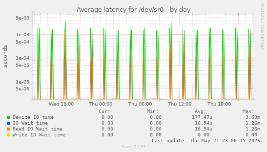 Average latency for /dev/sr0