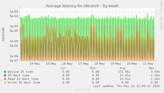Average latency for /dev/sr0