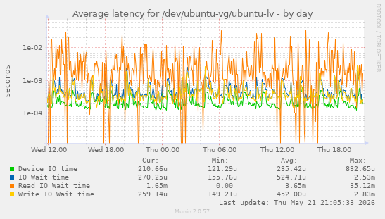 Average latency for /dev/ubuntu-vg/ubuntu-lv