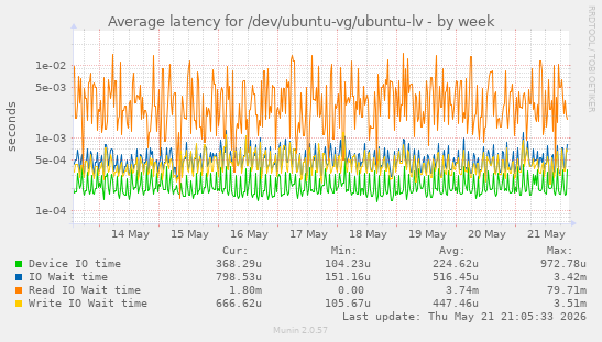 Average latency for /dev/ubuntu-vg/ubuntu-lv