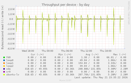 Throughput per device
