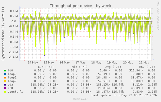 Throughput per device
