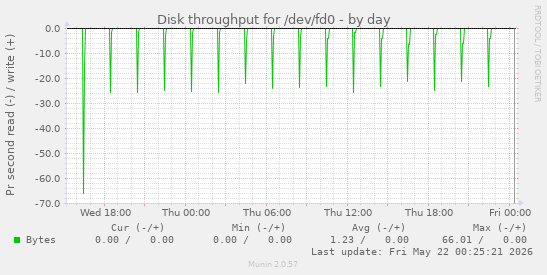 Disk throughput for /dev/fd0