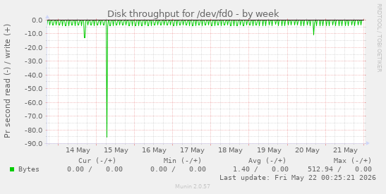 Disk throughput for /dev/fd0
