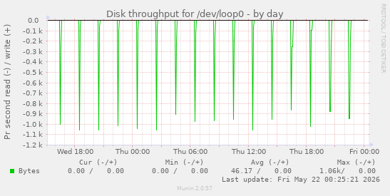 Disk throughput for /dev/loop0
