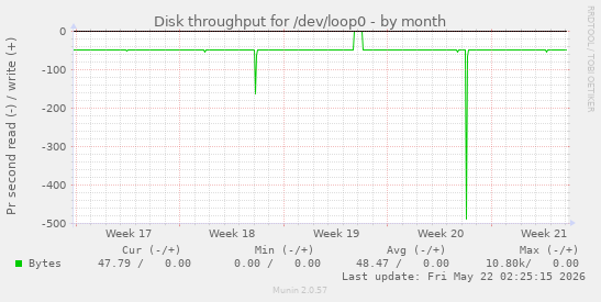 monthly graph