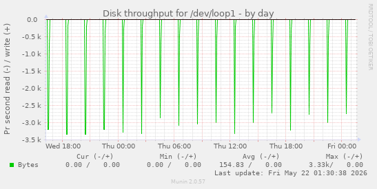 Disk throughput for /dev/loop1