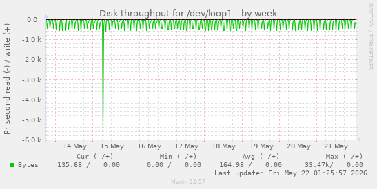 Disk throughput for /dev/loop1