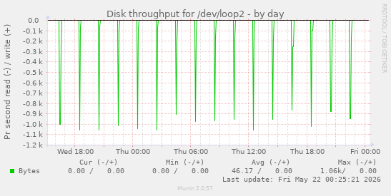 Disk throughput for /dev/loop2