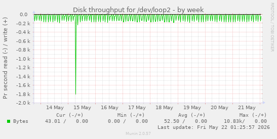 Disk throughput for /dev/loop2