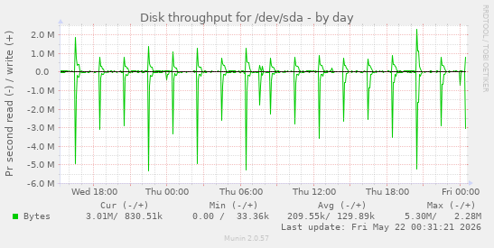 Disk throughput for /dev/sda