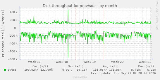 monthly graph