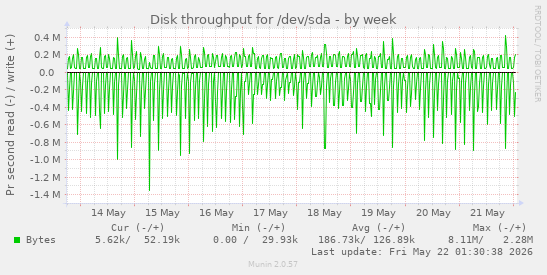 Disk throughput for /dev/sda