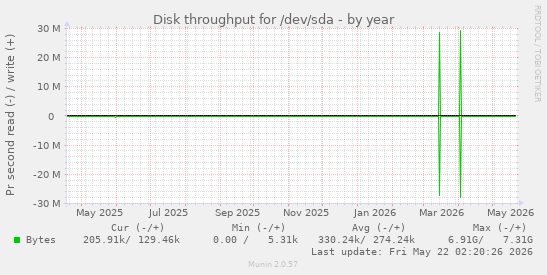 yearly graph