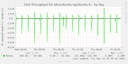 Disk throughput for /dev/ubuntu-vg/ubuntu-lv
