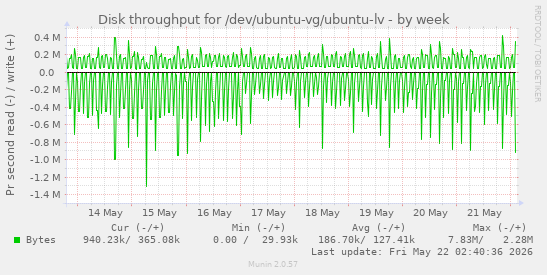 Disk throughput for /dev/ubuntu-vg/ubuntu-lv