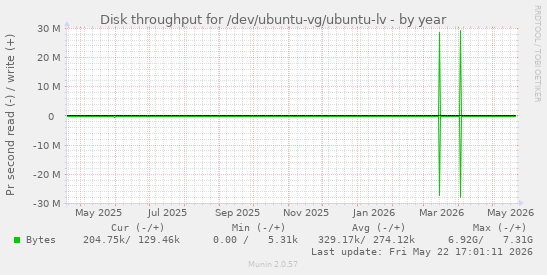 yearly graph