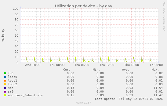 Utilization per device
