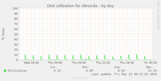 Disk utilization for /dev/sda