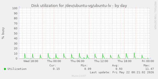 Disk utilization for /dev/ubuntu-vg/ubuntu-lv