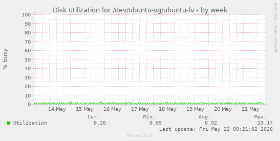 Disk utilization for /dev/ubuntu-vg/ubuntu-lv