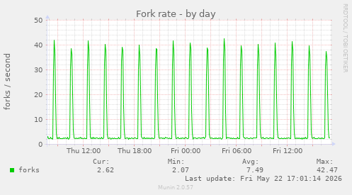Fork rate