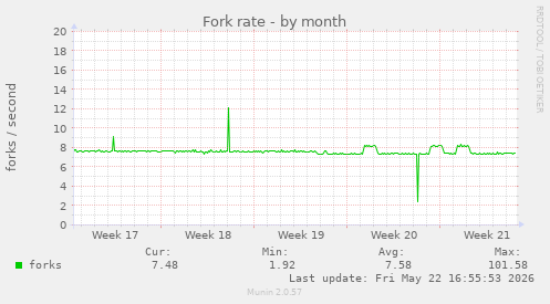 Fork rate