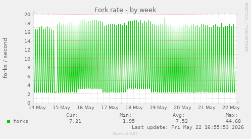 Fork rate