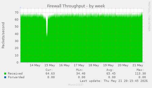 Firewall Throughput