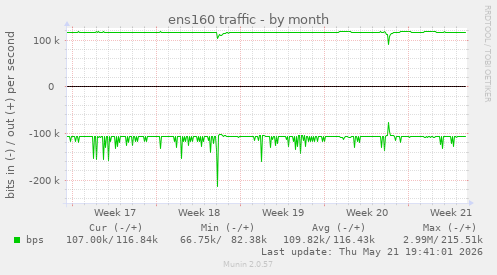ens160 traffic