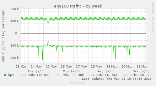 ens160 traffic