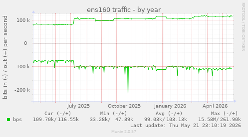 ens160 traffic
