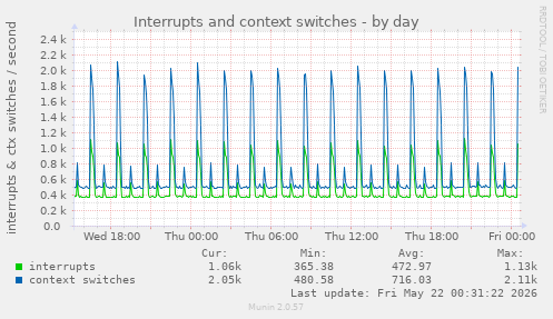 Interrupts and context switches