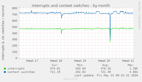 monthly graph