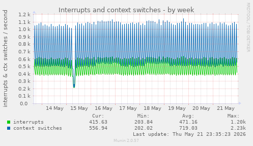 Interrupts and context switches