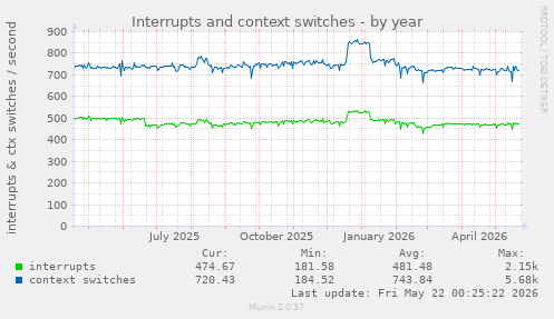 yearly graph