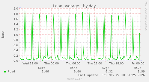 Load average