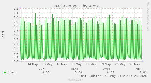 Load average