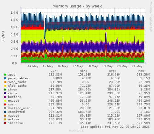 Memory usage