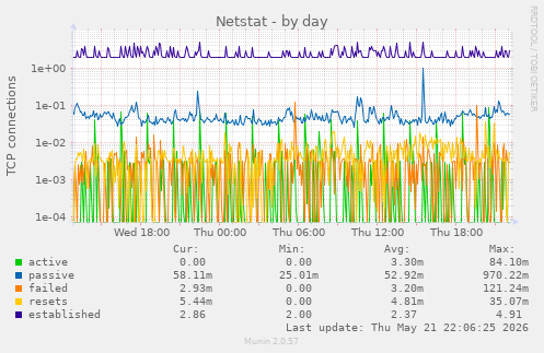 Netstat