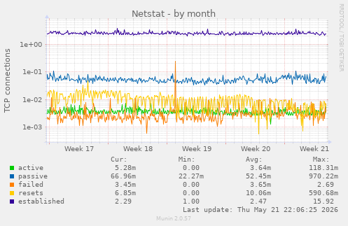 Netstat