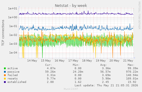 Netstat