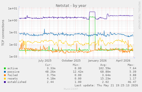 Netstat